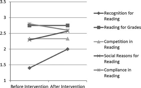 mrq.com reviews|A qualitative study of motivation to read for pleasure.